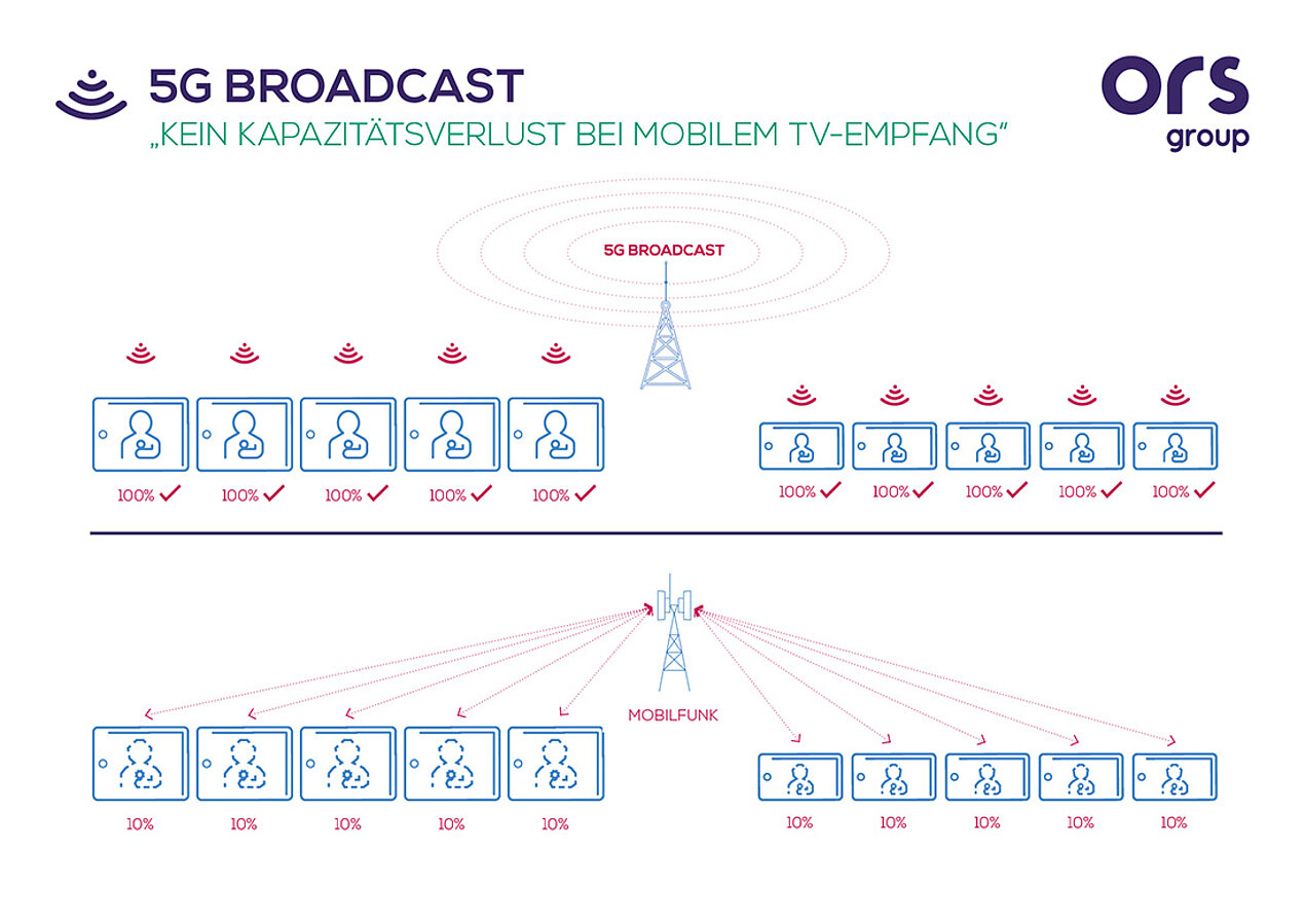 Video data transmission without capacity limits 5G Broadcast info graphic