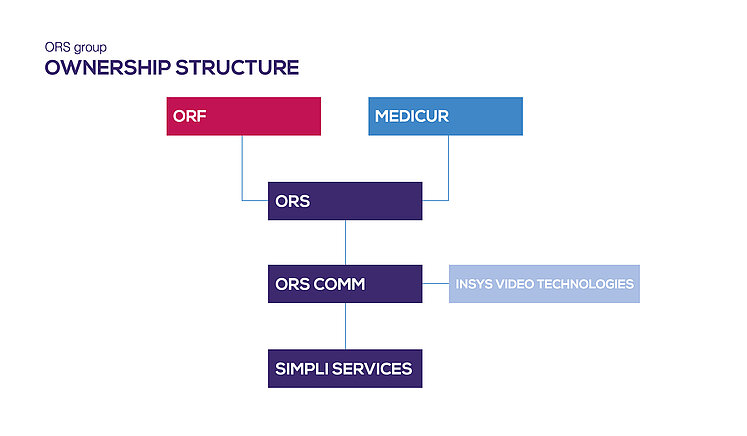 Ownership structure of the ORS Group ORS Group Organigramm